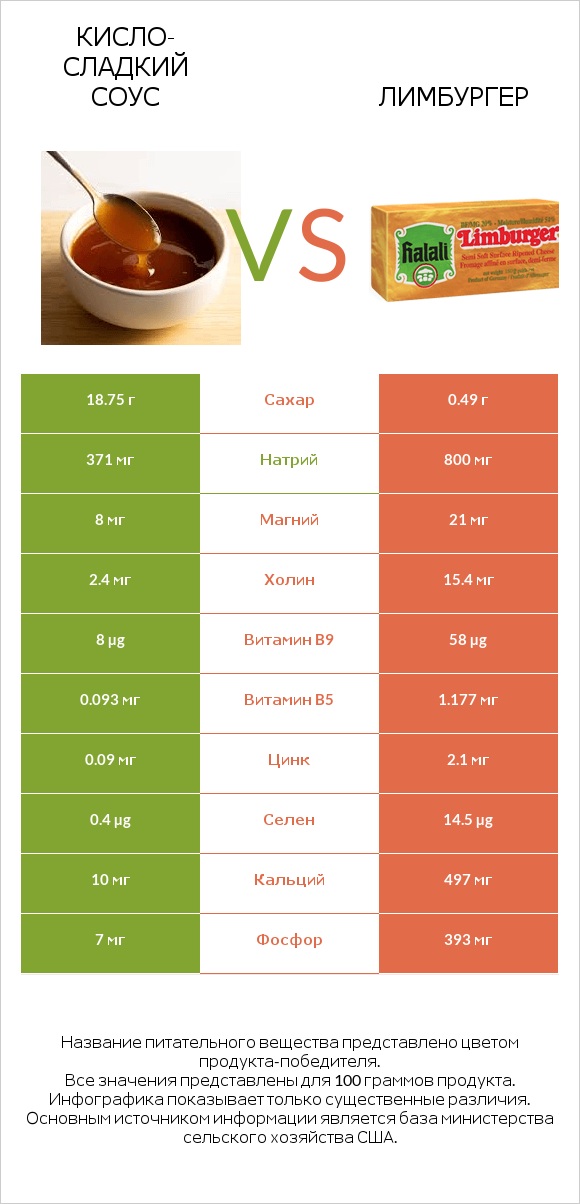 Кисло-сладкий соус vs Лимбургер infographic