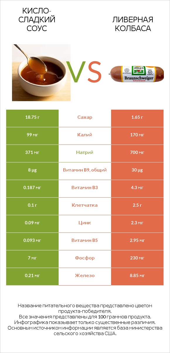 Кисло-сладкий соус vs Ливерная колбаса infographic