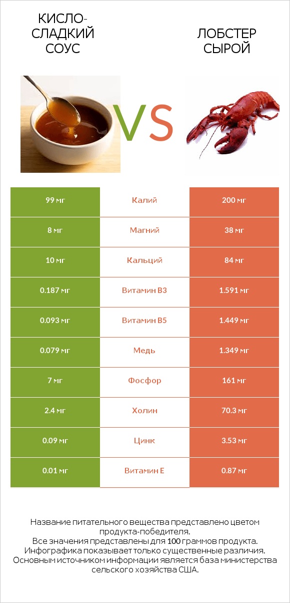 Кисло-сладкий соус vs Лобстер сырой infographic