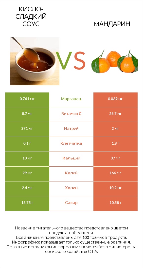 Кисло-сладкий соус vs Mандарин infographic