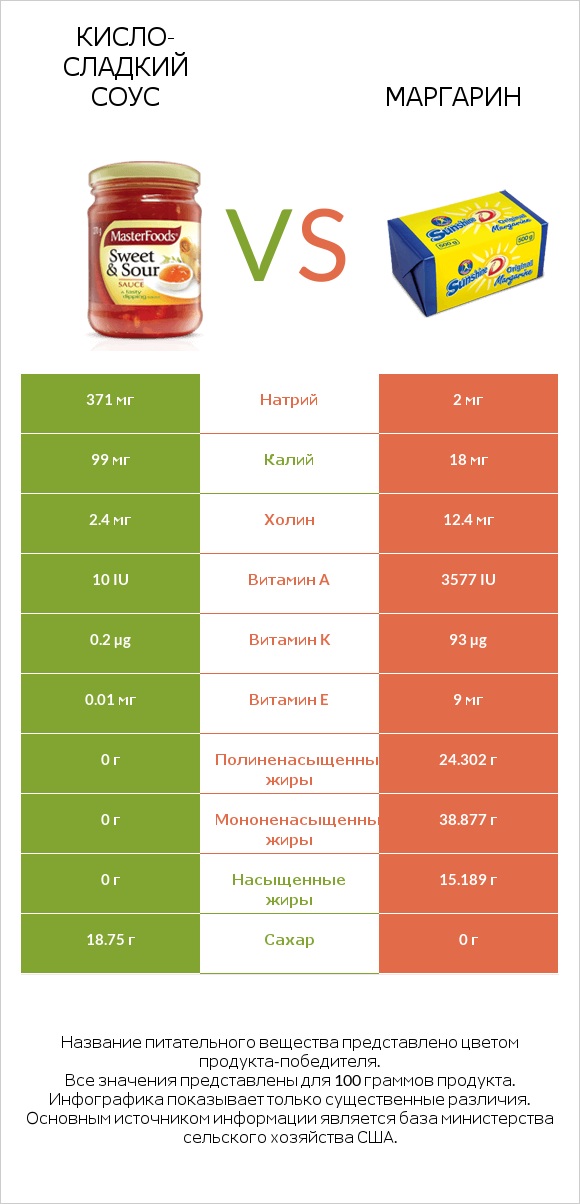 Кисло-сладкий соус vs Маргарин infographic