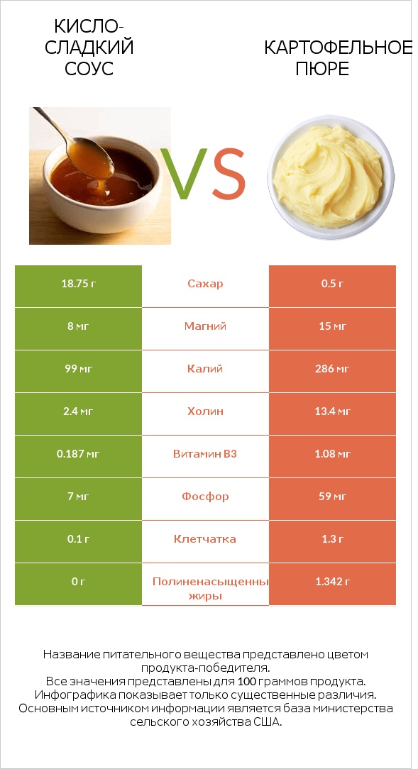 Кисло-сладкий соус vs Картофельное пюре infographic