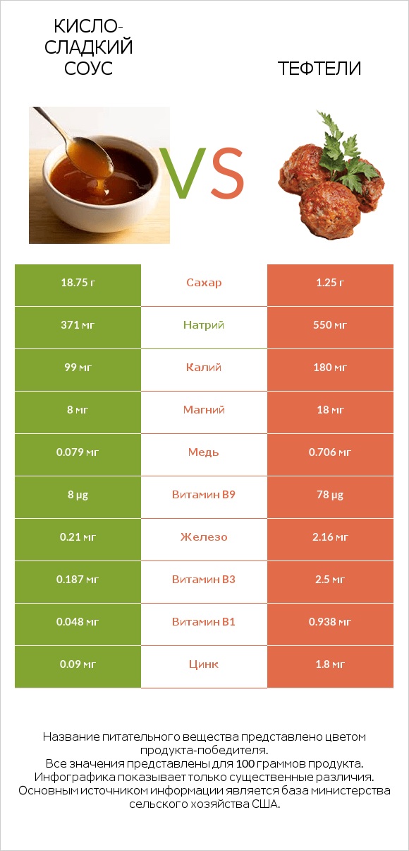 Кисло-сладкий соус vs Тефтели infographic