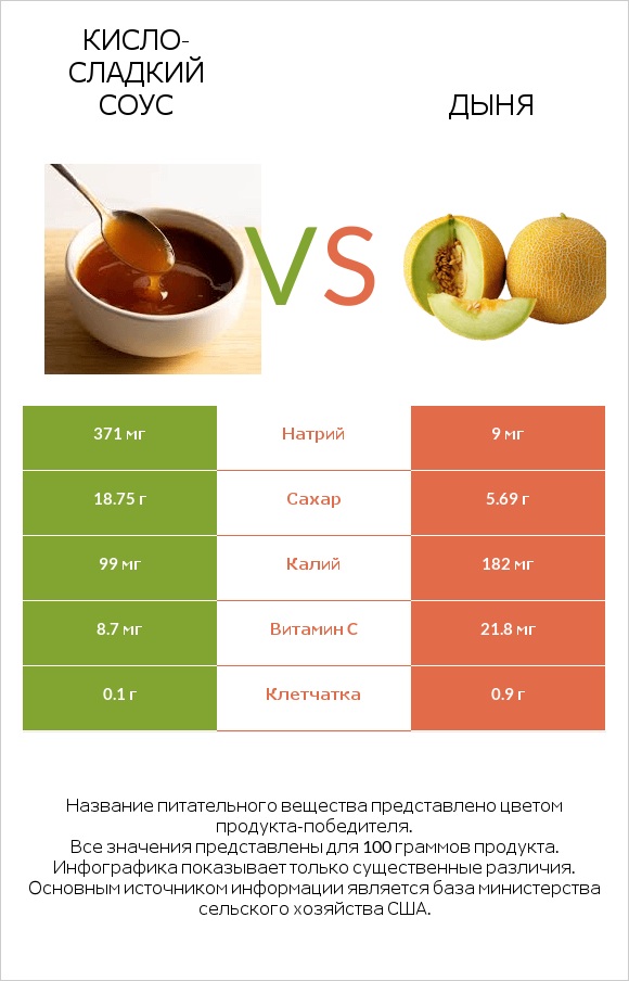 Кисло-сладкий соус vs Дыня infographic