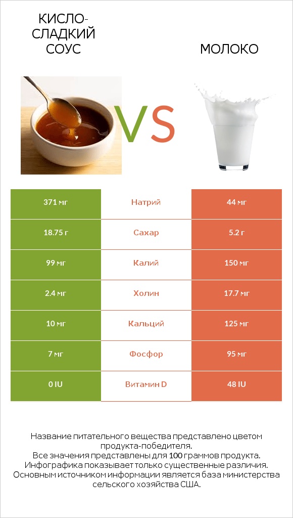 Кисло-сладкий соус vs Молоко infographic