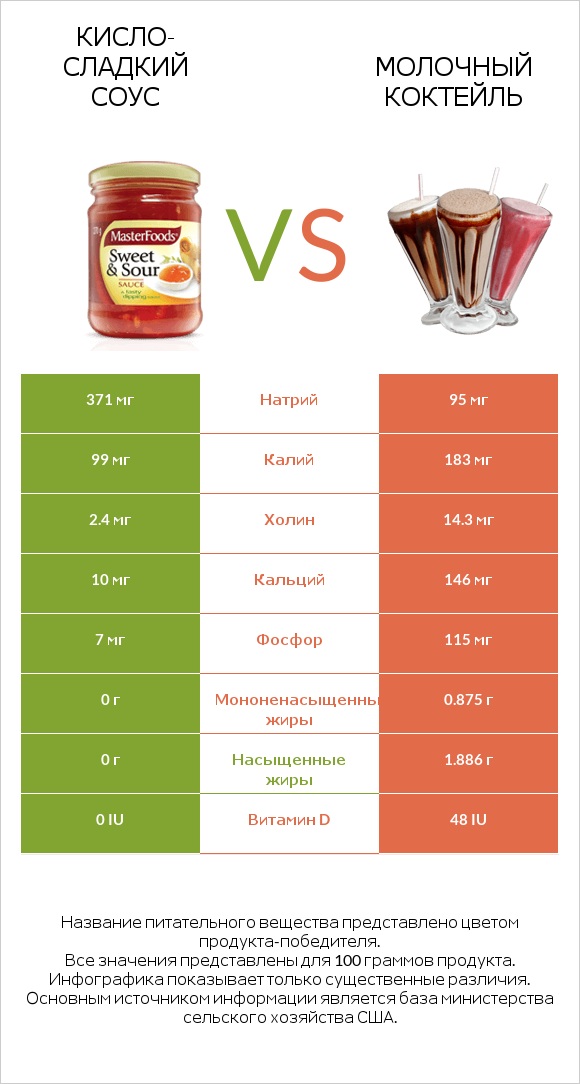 Кисло-сладкий соус vs Молочный коктейль infographic