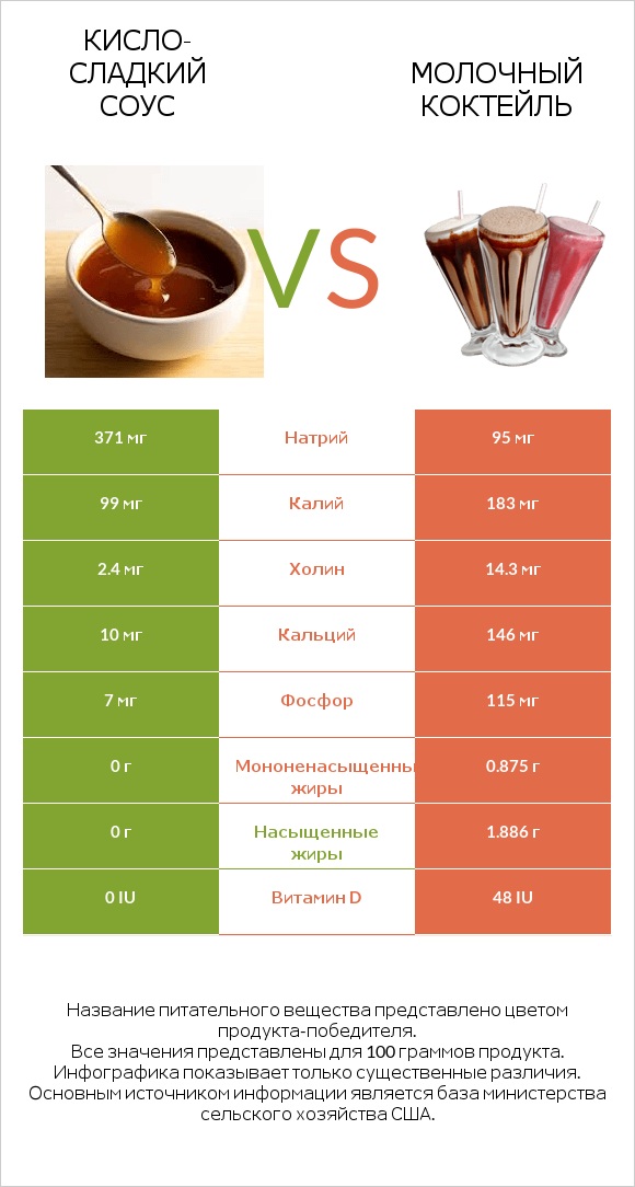 Кисло-сладкий соус vs Молочный коктейль infographic