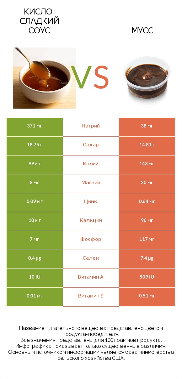 Кисло-сладкий соус vs Мусс infographic