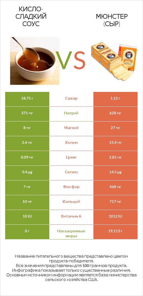 Кисло-сладкий соус vs Мюнстер (сыр) infographic