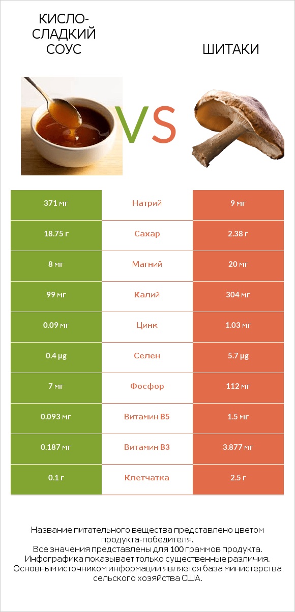 Кисло-сладкий соус vs Шитаки infographic