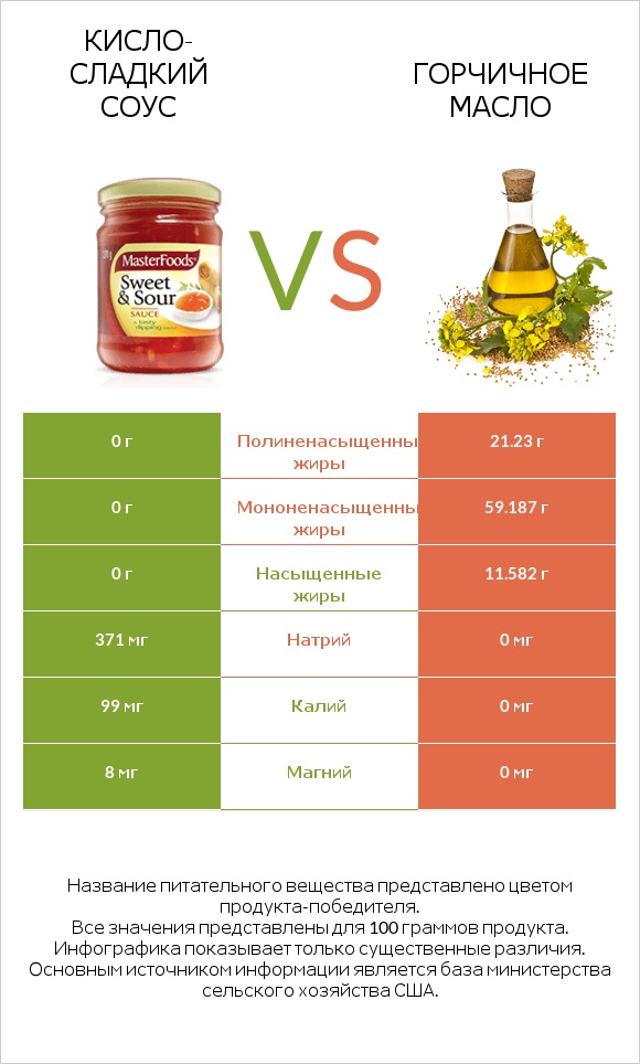 Кисло-сладкий соус vs Горчичное масло infographic