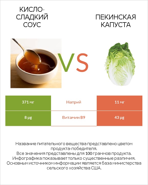 Кисло-сладкий соус vs Пекинская капуста infographic