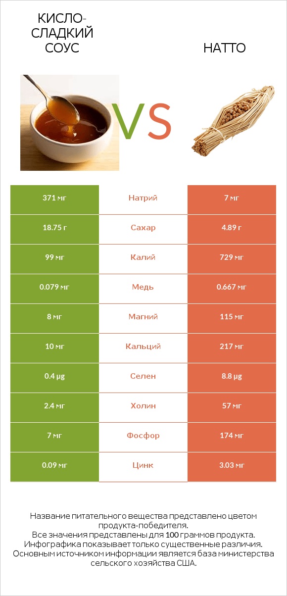 Кисло-сладкий соус vs Натто infographic