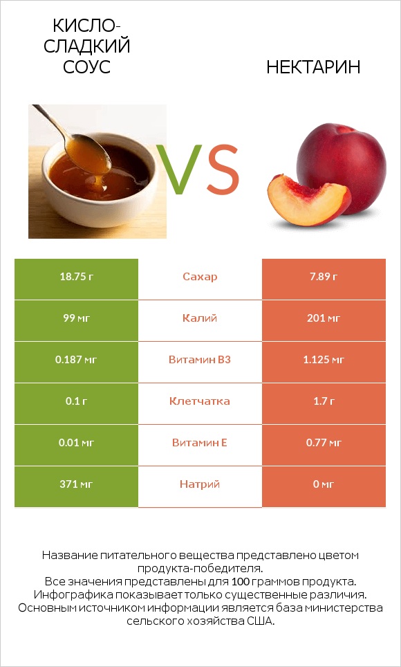 Кисло-сладкий соус vs Нектарин infographic