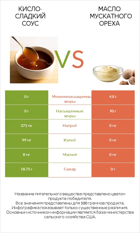 Кисло-сладкий соус vs Масло мускатного ореха infographic