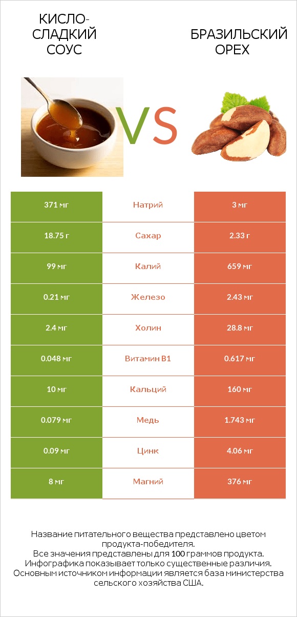 Кисло-сладкий соус vs Бразильский орех infographic