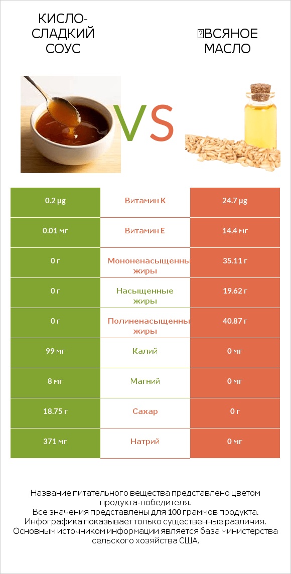 Кисло-сладкий соус vs Օвсяное масло infographic