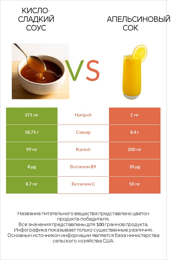 Кисло-сладкий соус vs Апельсиновый сок infographic