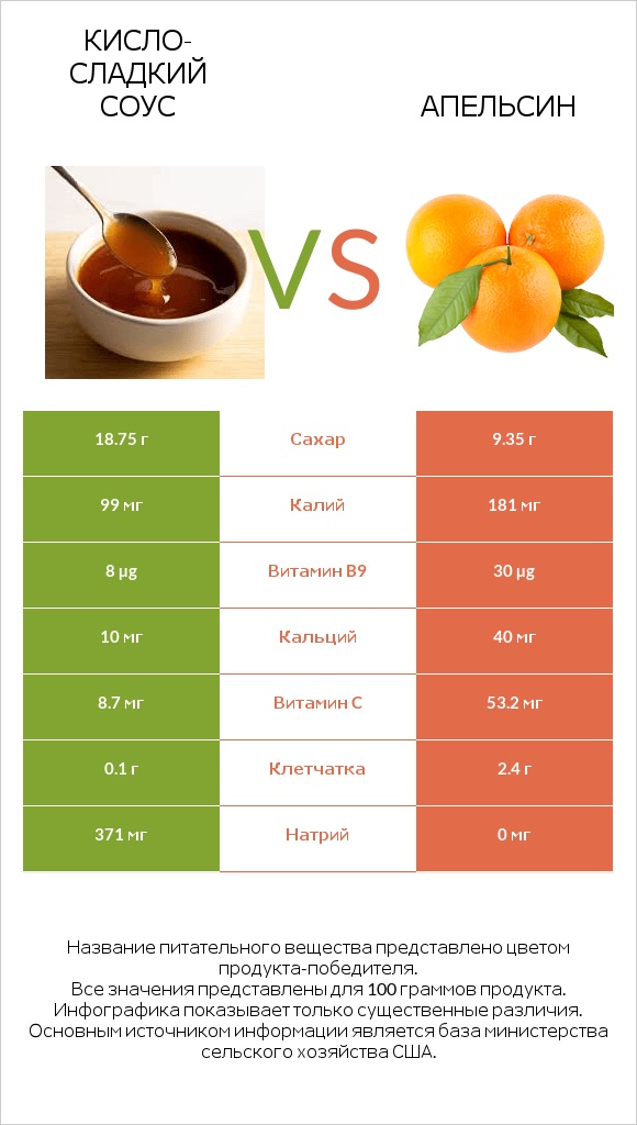 Кисло-сладкий соус vs Апельсин infographic