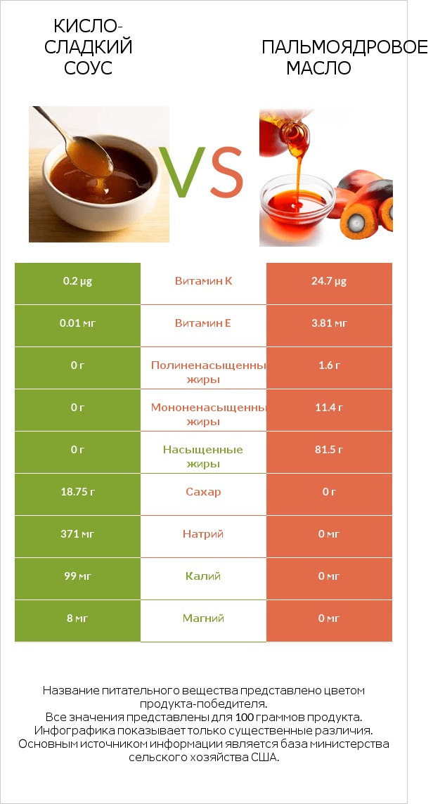 Кисло-сладкий соус vs Пальмоядровое масло infographic