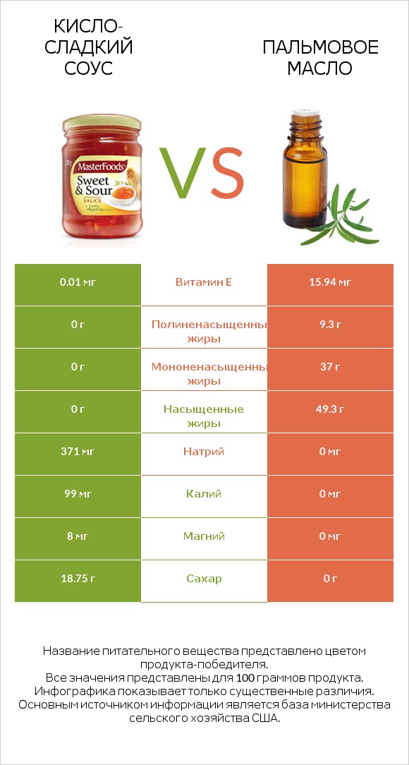 Кисло-сладкий соус vs Пальмовое масло infographic