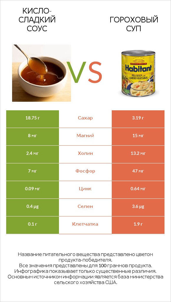 Кисло-сладкий соус vs Гороховый суп infographic