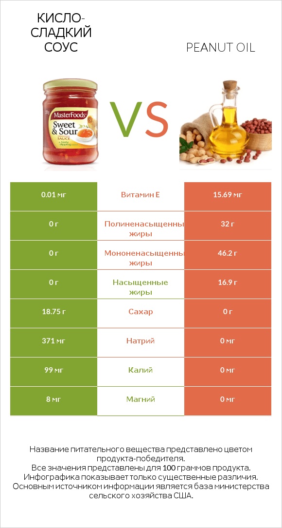 Кисло-сладкий соус vs Peanut oil infographic