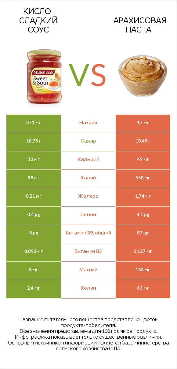 Кисло-сладкий соус vs Арахисовая паста infographic