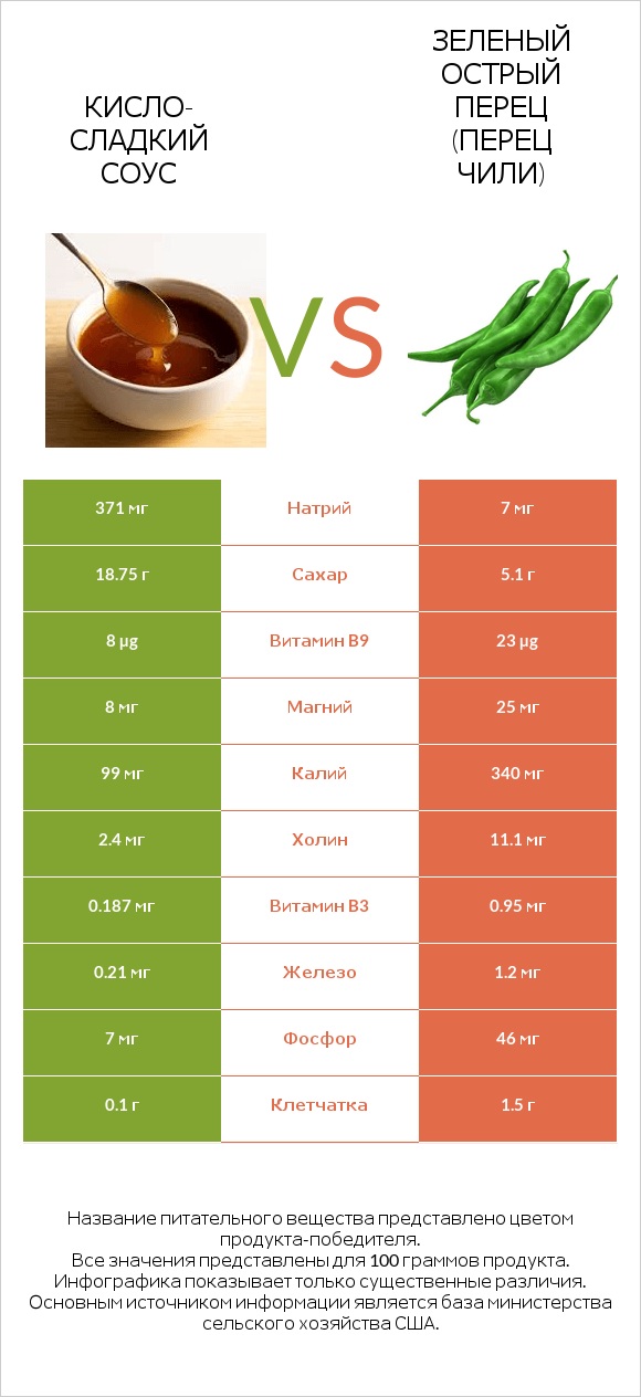 Кисло-сладкий соус vs Зеленый острый перец (перец чили) infographic