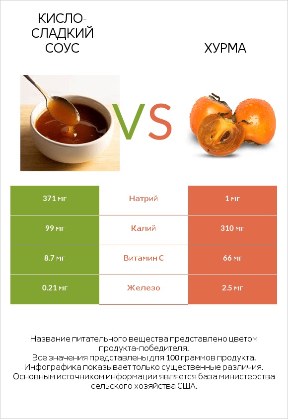 Кисло-сладкий соус vs Хурма infographic