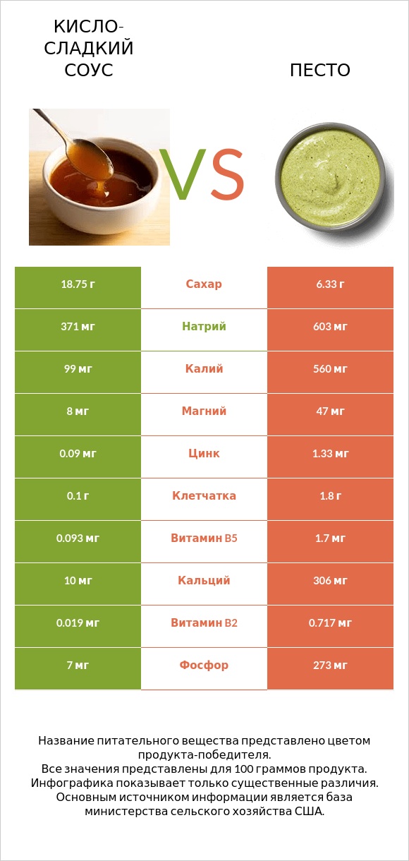 Кисло-сладкий соус vs Песто infographic