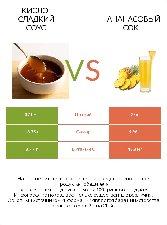 Кисло-сладкий соус vs Ананасовый сок infographic