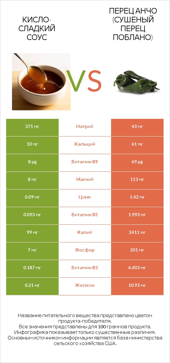 Кисло-сладкий соус vs Перец Анчо (сушеный перец Поблано) infographic