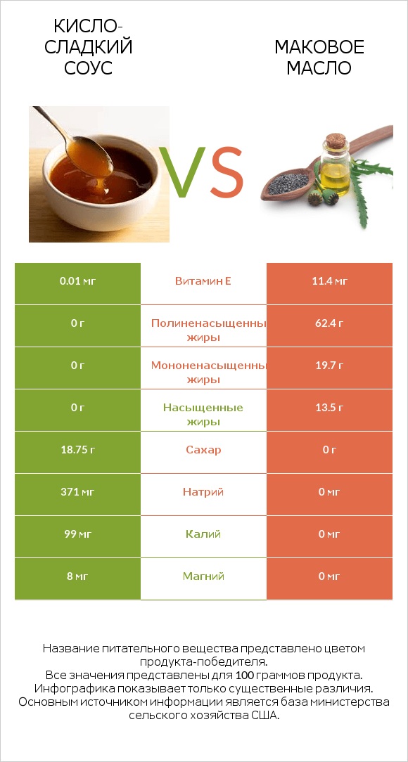 Кисло-сладкий соус vs Маковое масло infographic