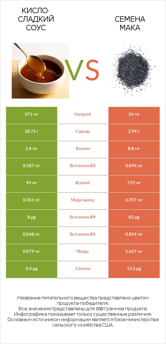 Кисло-сладкий соус vs Семена мака infographic