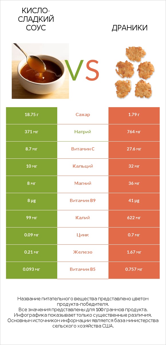 Кисло-сладкий соус vs Драники infographic