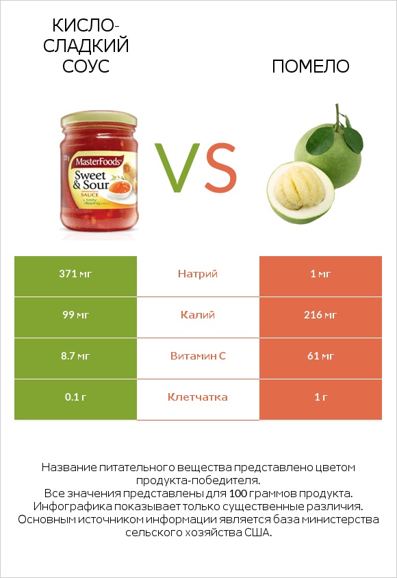 Кисло-сладкий соус vs Помело infographic