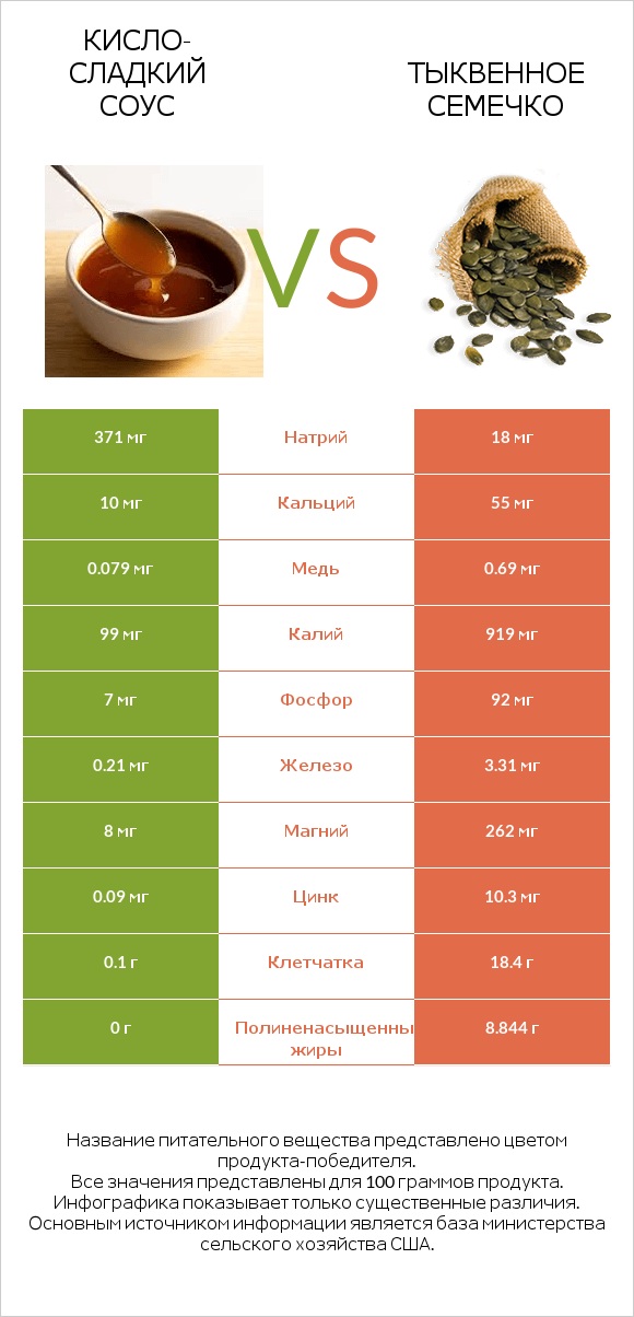 Кисло-сладкий соус vs Тыквенное семечко infographic