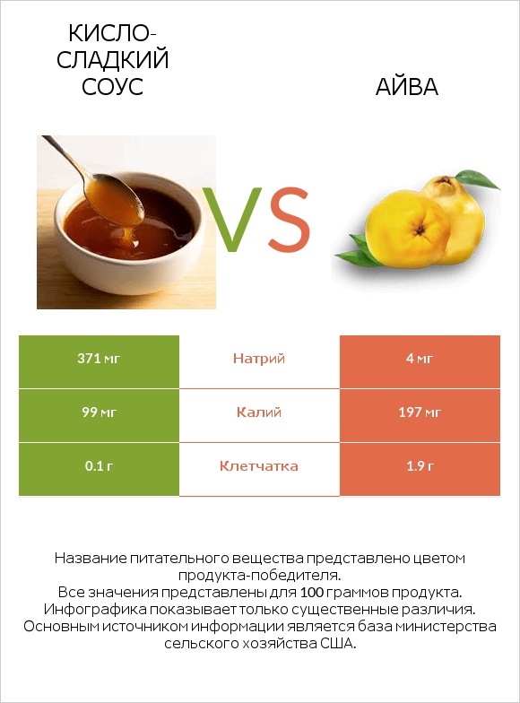 Кисло-сладкий соус vs Айва infographic