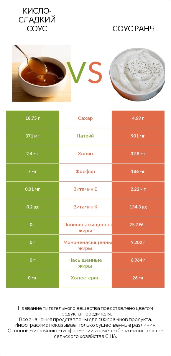 Кисло-сладкий соус vs Соус ранч infographic