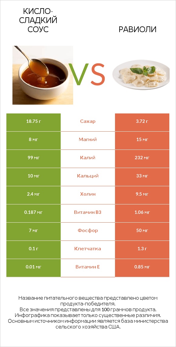 Кисло-сладкий соус vs Равиоли infographic