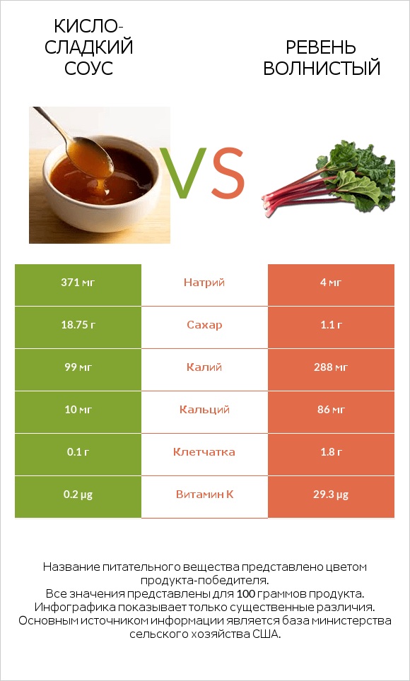 Кисло-сладкий соус vs Ревень волнистый infographic