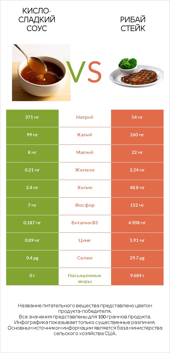 Кисло-сладкий соус vs Рибай стейк infographic