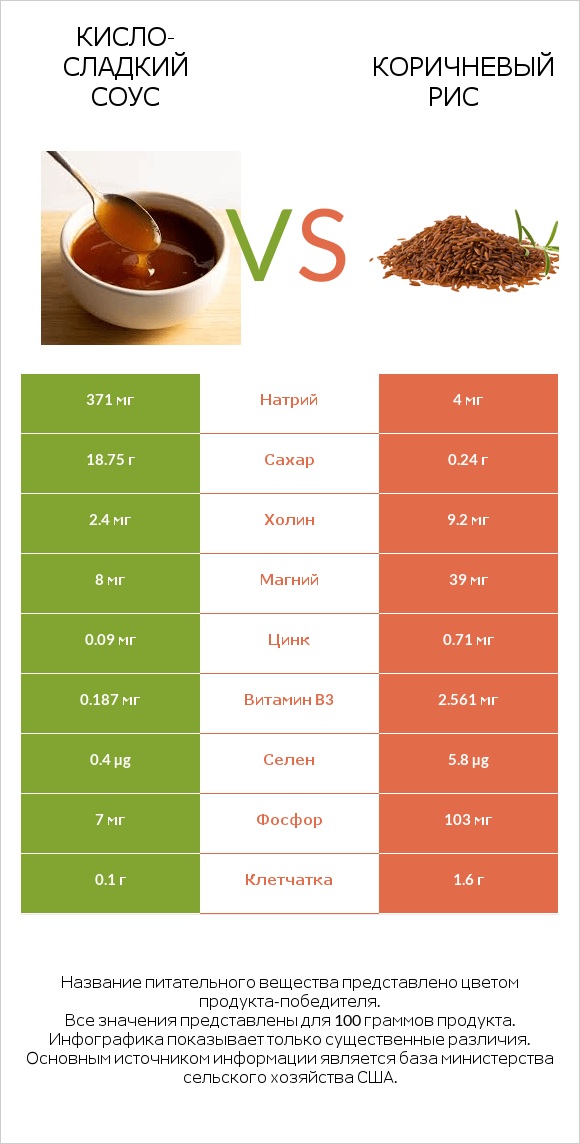 Кисло-сладкий соус vs Коричневый рис infographic