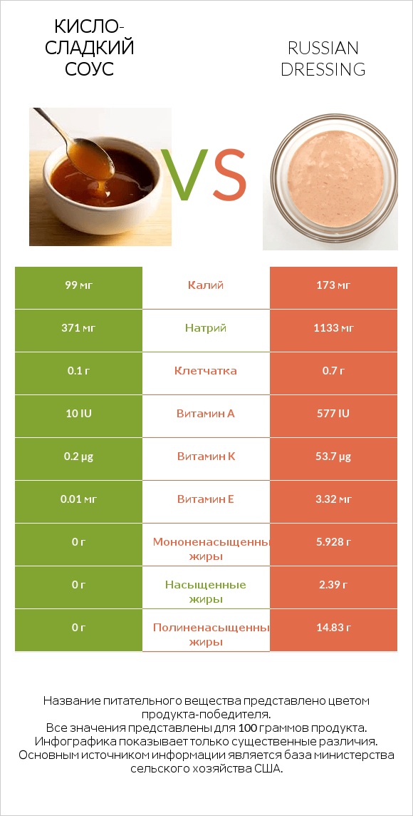 Кисло-сладкий соус vs Russian dressing infographic