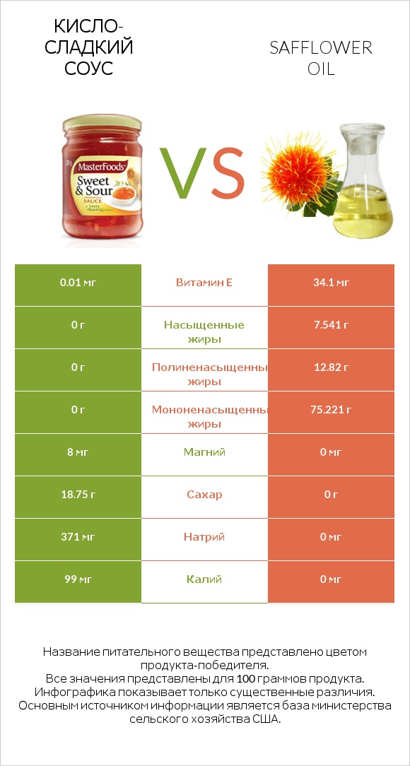 Кисло-сладкий соус vs Safflower oil infographic