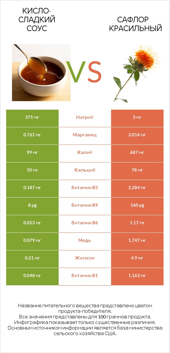 Кисло-сладкий соус vs Сафлор красильный infographic