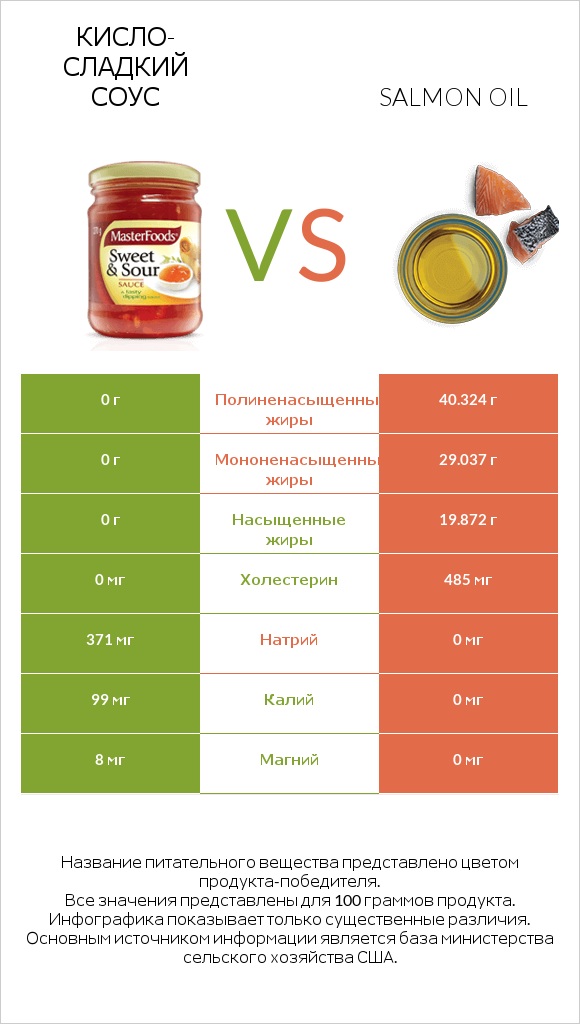Кисло-сладкий соус vs Salmon oil infographic