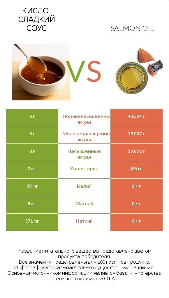 Кисло-сладкий соус vs Salmon oil infographic