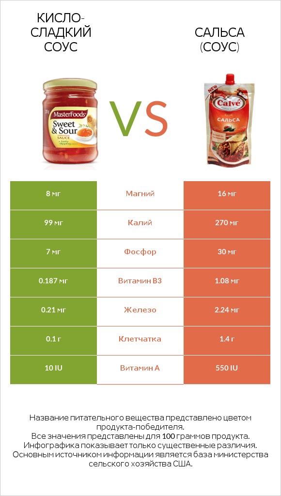 Кисло-сладкий соус vs Сальса (соус) infographic